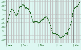 Graphe de la pression atmosphrique prvue pour Zimmersheim