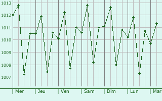 Graphe de la pression atmosphrique prvue pour Bururi