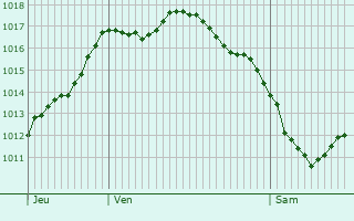 Graphe de la pression atmosphrique prvue pour Sainte-Eulalie