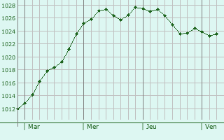 Graphe de la pression atmosphrique prvue pour Argenteuil