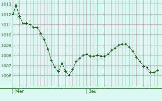 Graphe de la pression atmosphrique prvue pour Bad Windsheim
