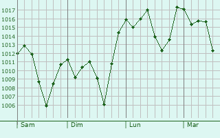 Graphe de la pression atmosphrique prvue pour Zongolica