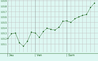 Graphe de la pression atmosphrique prvue pour San Giovanni in Fiore
