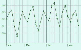 Graphe de la pression atmosphrique prvue pour Pisco