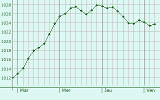 Graphe de la pression atmosphrique prvue pour L