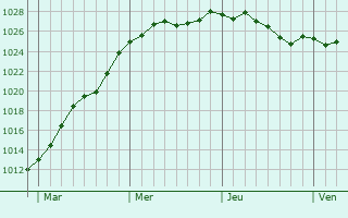 Graphe de la pression atmosphrique prvue pour Woluw-Saint-Lambert