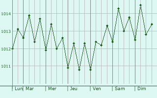 Graphe de la pression atmosphrique prvue pour Gourbeyre