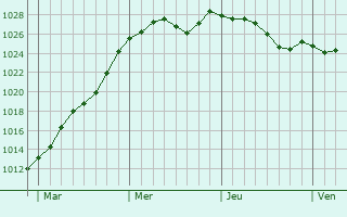 Graphe de la pression atmosphrique prvue pour Hyencourt-le-Grand