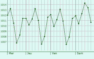 Graphe de la pression atmosphrique prvue pour Msanga