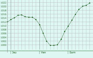 Graphe de la pression atmosphrique prvue pour Lensahn