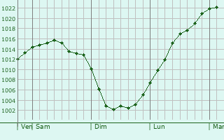 Graphe de la pression atmosphrique prvue pour Uman