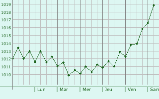 Graphe de la pression atmosphrique prvue pour Vandenberg Village