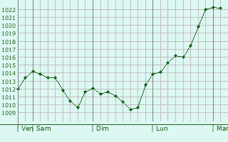 Graphe de la pression atmosphrique prvue pour Ruscova