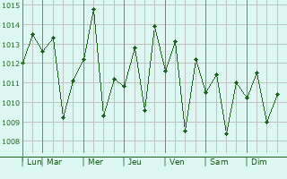 Graphe de la pression atmosphrique prvue pour Marau