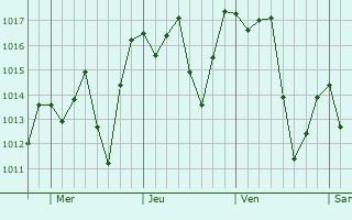 Graphe de la pression atmosphrique prvue pour Santa Branca