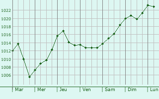 Graphe de la pression atmosphrique prvue pour Kronenwetter