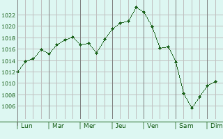 Graphe de la pression atmosphrique prvue pour Alkhazurovo