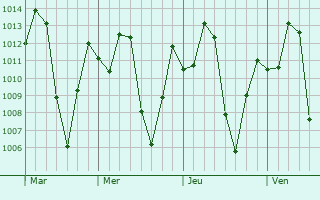 Graphe de la pression atmosphrique prvue pour Silvania
