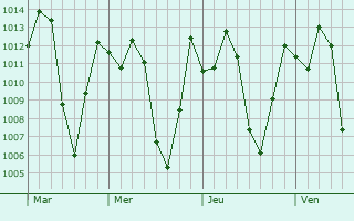 Graphe de la pression atmosphrique prvue pour Muzo