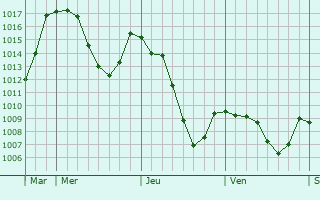 Graphe de la pression atmosphrique prvue pour Les Estables