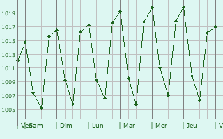 Graphe de la pression atmosphrique prvue pour Kargil