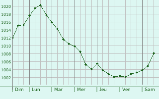 Graphe de la pression atmosphrique prvue pour Cheminot