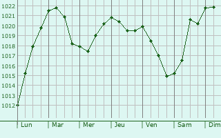 Graphe de la pression atmosphrique prvue pour Douera