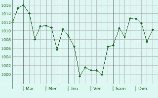 Graphe de la pression atmosphrique prvue pour Ordubad