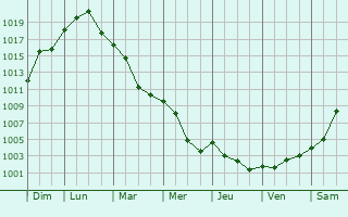 Graphe de la pression atmosphrique prvue pour Coume