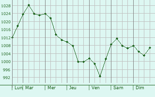 Graphe de la pression atmosphrique prvue pour Undurkhaan