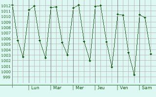 Graphe de la pression atmosphrique prvue pour Etzatln