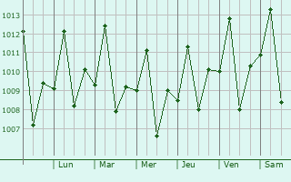 Graphe de la pression atmosphrique prvue pour Mozarlndia
