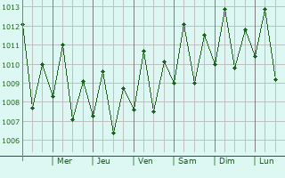 Graphe de la pression atmosphrique prvue pour Vigia
