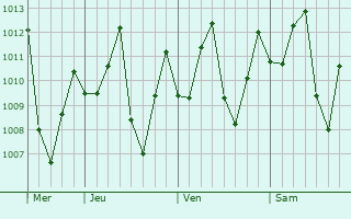 Graphe de la pression atmosphrique prvue pour Santo Antnio do I