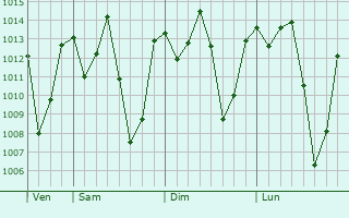 Graphe de la pression atmosphrique prvue pour Dareda