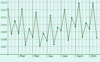 Graphe de la pression atmosphrique prvue pour Conceio do Araguaia