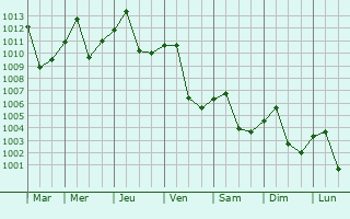 Graphe de la pression atmosphrique prvue pour Vinh Yen