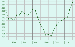 Graphe de la pression atmosphrique prvue pour Boissy-Maugis