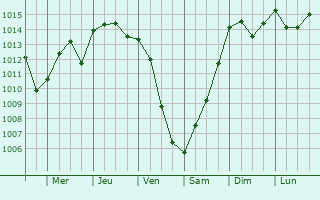 Graphe de la pression atmosphrique prvue pour Mazerolles