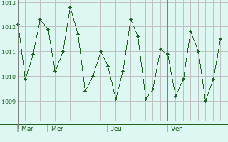 Graphe de la pression atmosphrique prvue pour Kilindoni