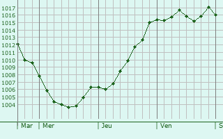 Graphe de la pression atmosphrique prvue pour Saint-Rmy-de-Provence