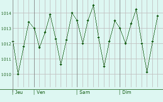 Graphe de la pression atmosphrique prvue pour Alagoinhas