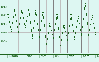 Graphe de la pression atmosphrique prvue pour So Jos de Ribamar