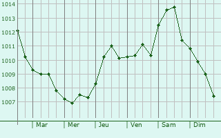 Graphe de la pression atmosphrique prvue pour Ca