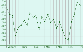 Graphe de la pression atmosphrique prvue pour Ararangu