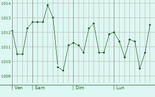 Graphe de la pression atmosphrique prvue pour El Trbol