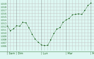 Graphe de la pression atmosphrique prvue pour Hautevelle