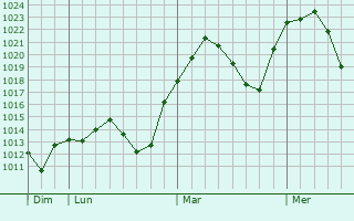 Graphe de la pression atmosphrique prvue pour Yuncos