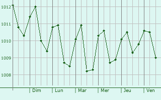 Graphe de la pression atmosphrique prvue pour Miramar