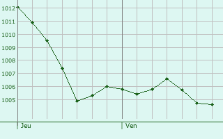 Graphe de la pression atmosphrique prvue pour Varennes-sous-Dun